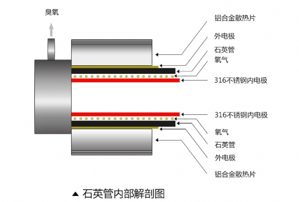 壁挂式臭氧发生器