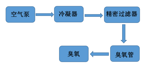50G臭氧发生器